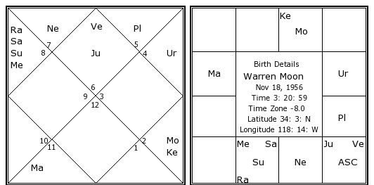 Moon Horoscope Chart
