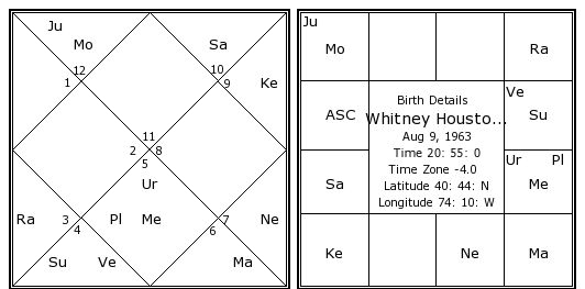 Whitney Houston Birth Chart