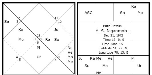 Ys Jagan Mohan Reddy Birth Chart