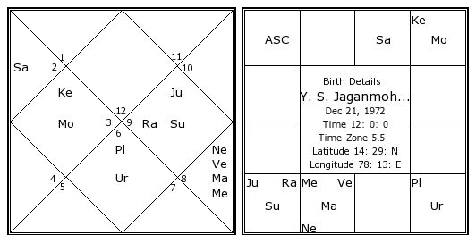 Rasi Chart In Telugu