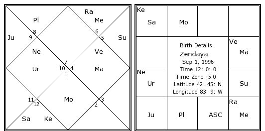 http://www.astrosage.com/celebrity-Horoscope/zendaya-birth-chart.jpg