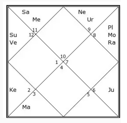 Read Shukra Mahadasha Here!