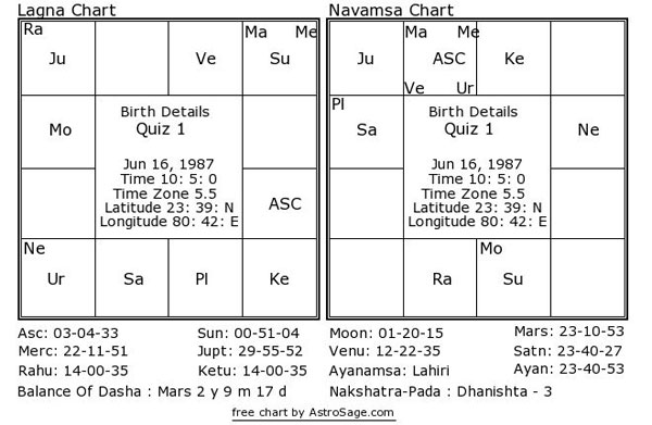 D10 Chart Calculator Astrosage