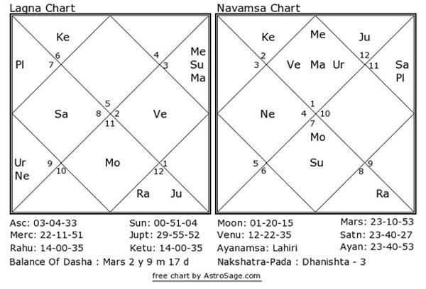 D10 Chart Calculator Astrosage