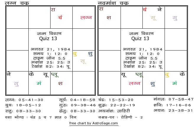Astrology quiz13 birthchart for south in hindi