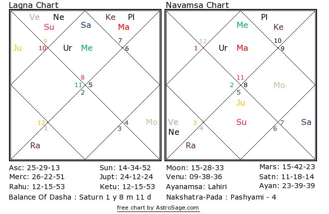 Astrology quiz14 birthchart for north