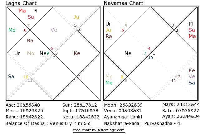 Astrology quiz16 birthchart for north in English