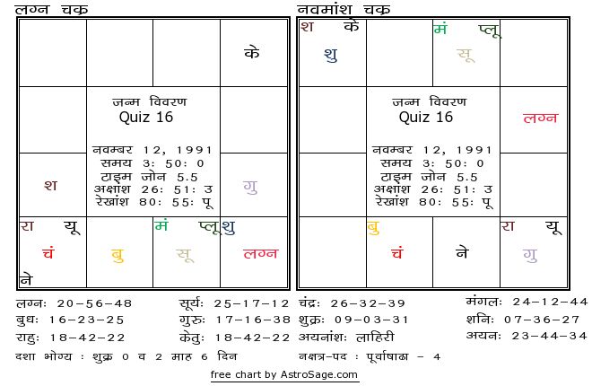 Astrology quiz16 birthchart for south in hindi