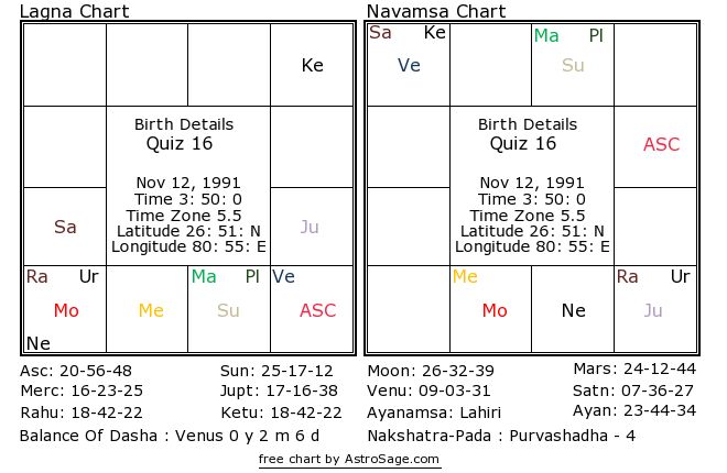 Astrology quiz16 birthchart for south in English