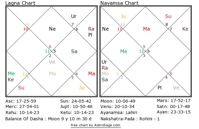 Astrology quiz18 birthchart for north in English