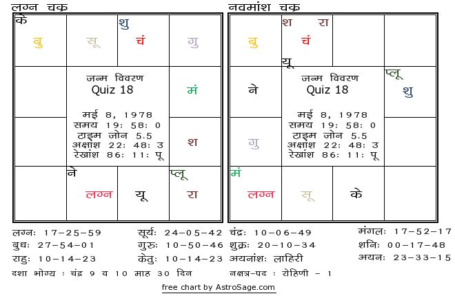 Astrology quiz18 birthchart for south in hindi