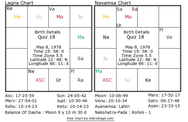 Astrology quiz18 birthchart for south in English