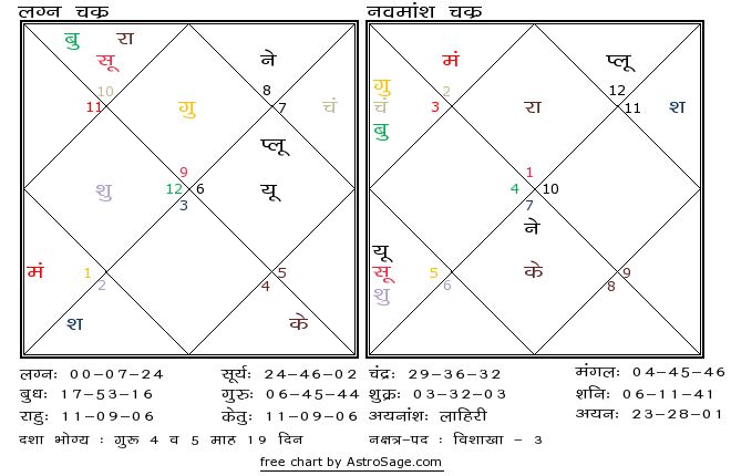 Astrology quiz20 birthchart for north in hindi