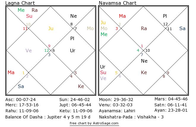 Astrology quiz20 birthchart for north in English