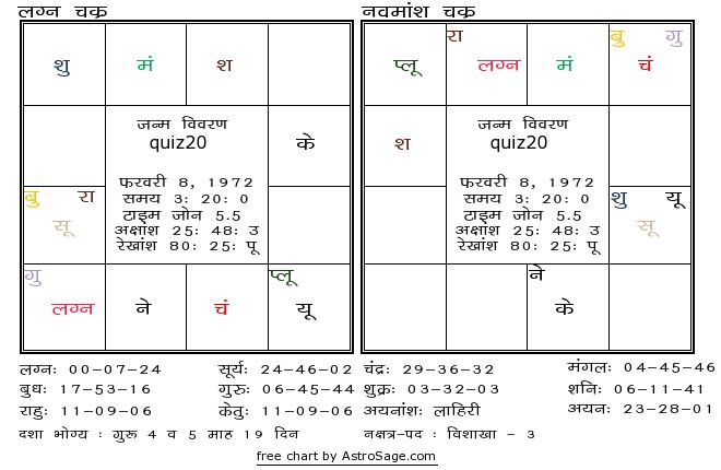 Astrology quiz20 birthchart for south in hindi