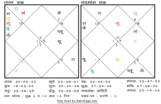 Astrology quiz21 birthchart for north in hindi