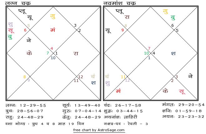 Astrology quiz22 birthchart for north in hindi
