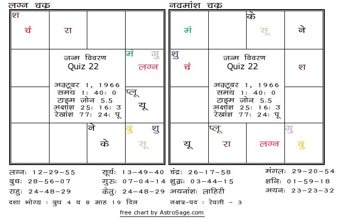Astrology quiz22 birthchart for south in hindi