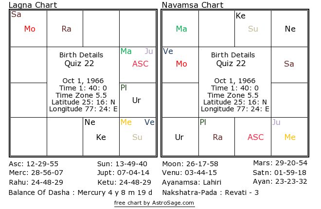 Astrology quiz22 birthchart for south in English
