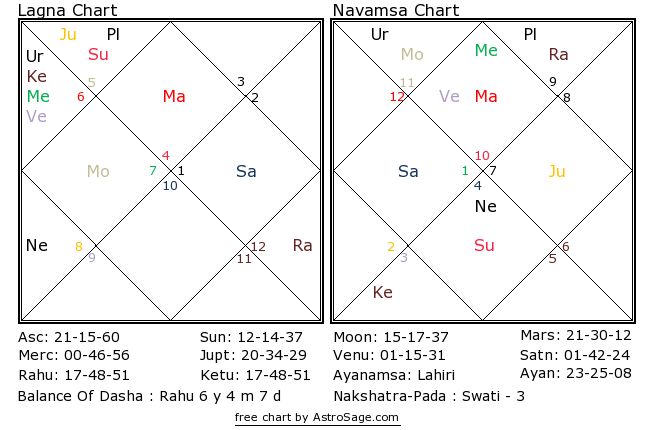 Astrology quiz23 birthchart for north in English