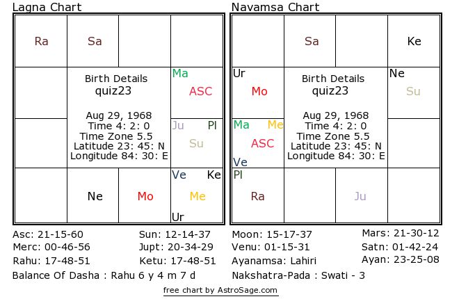 Astrology quiz23 birthchart for south in English