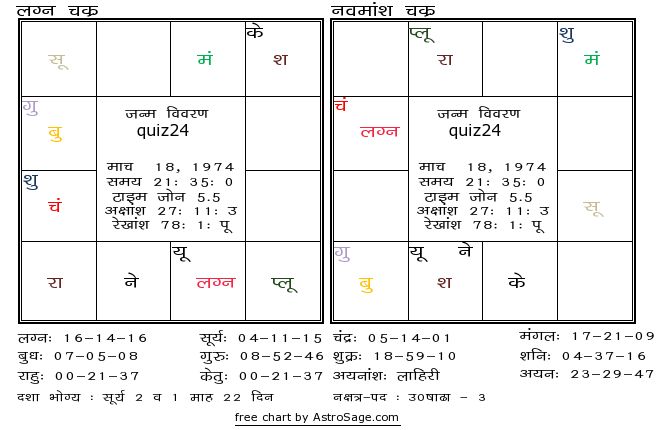 Astrology quiz24 birthchart for south in hindi