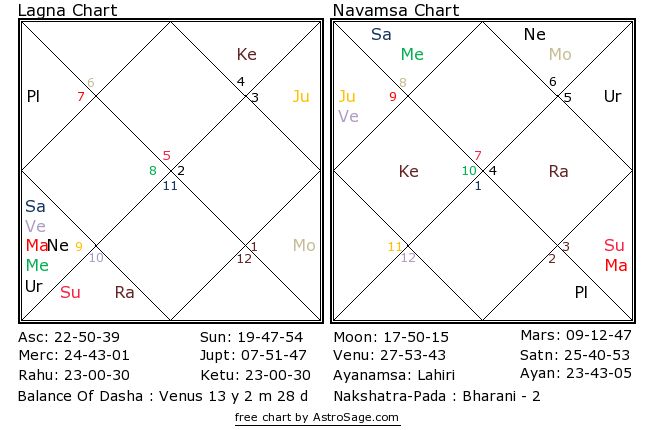 Astrology quiz25 birthchart for north in English
