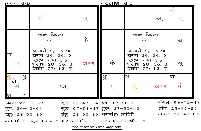 Astrology quiz25 birthchart for south in hindi