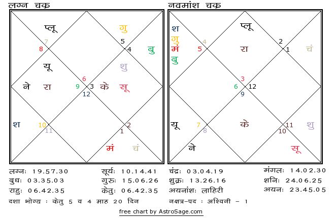 Astrology quiz26 birthchart for north in hindi