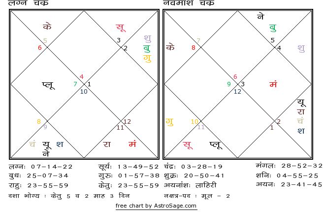 Astrology quiz27 birthchart for north in hindi