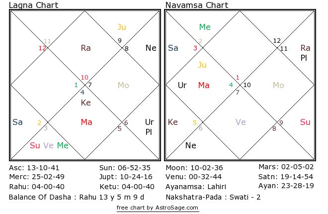 Astrology quiz3 birthchart for north