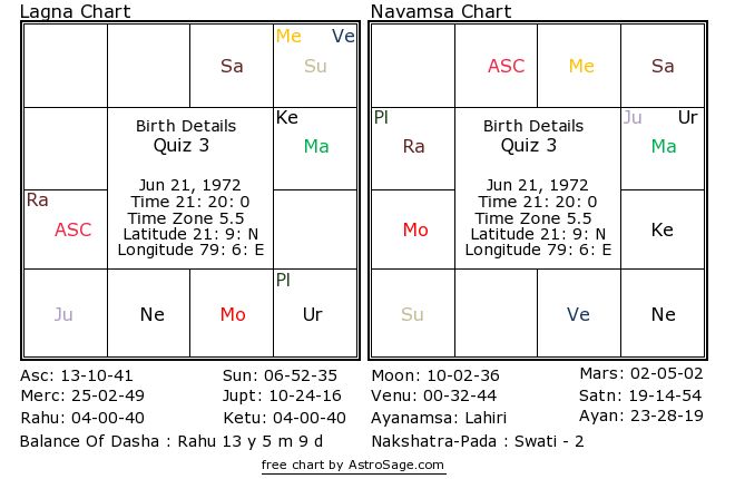 Astrology quiz3 birthchart for south