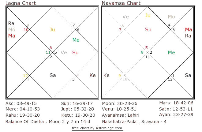 Astrology quiz4 birthchart for north