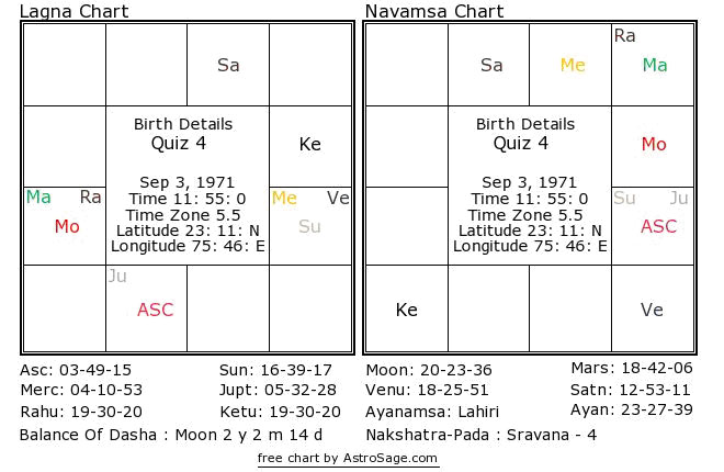Astrology quiz4 birthchart for south