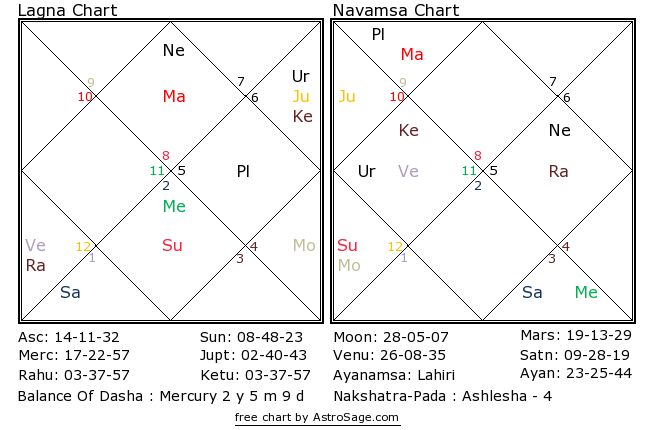 Astrology quiz5 birthchart for north