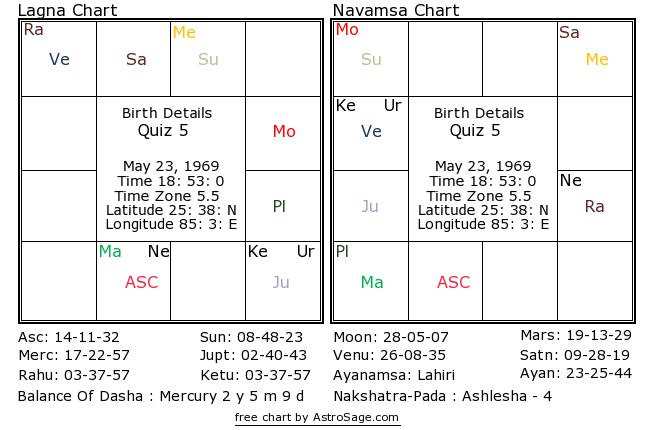 Astrology quiz5 birthchart for south
