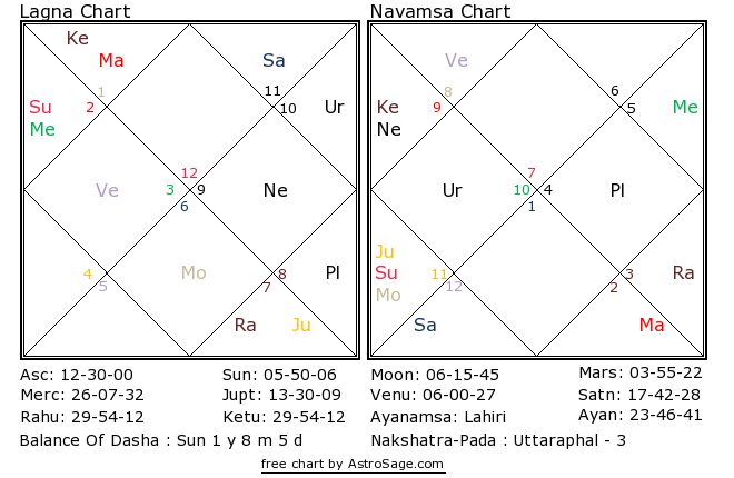 Astrology quiz8 birthchart for north