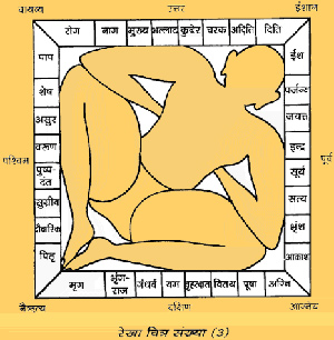 Depiction of different directions through Vastu Purusha