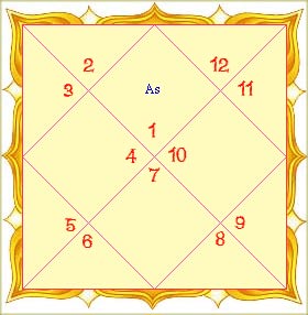 Chaturvimshamsha Chart Analysis