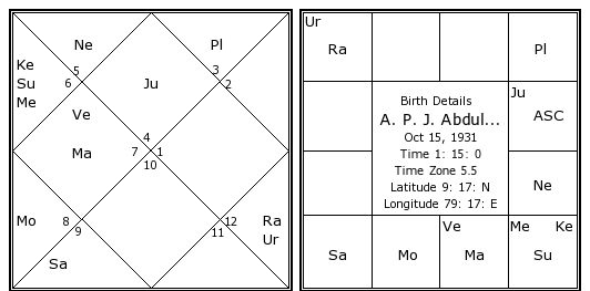 Abdul Kalam Birth Chart In Tamil