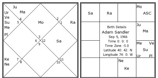 Adam Sandler Birth Chart