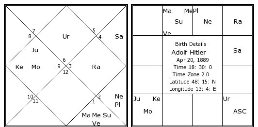 Hitler Astrology Chart