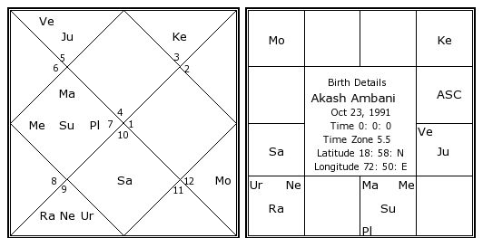 Mukesh Ambani Horoscope Chart