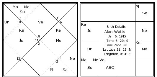 Alan Watts Natal Chart