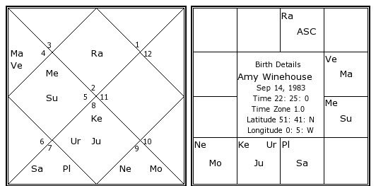 Amy Winehouse Astrology Natal Chart