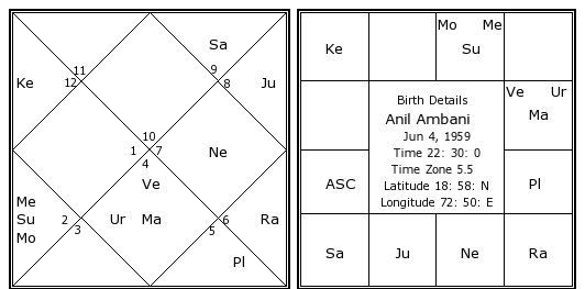 Mukesh Ambani Horoscope Chart