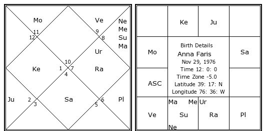 Faris Birth Chart