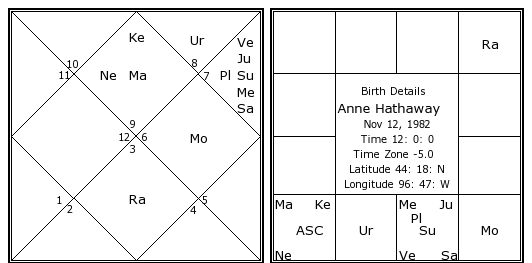 Anne Hathaway Birth Chart