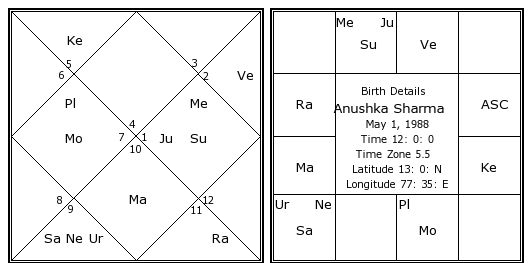 Birth Chart Astrosage