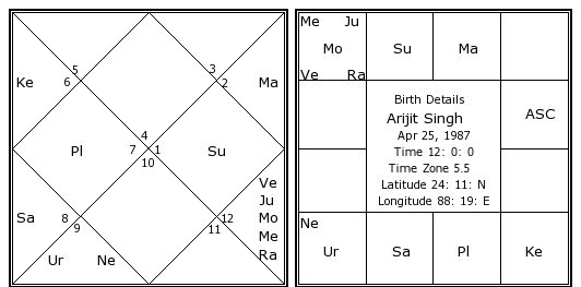 Arijit Singh Birth Chart